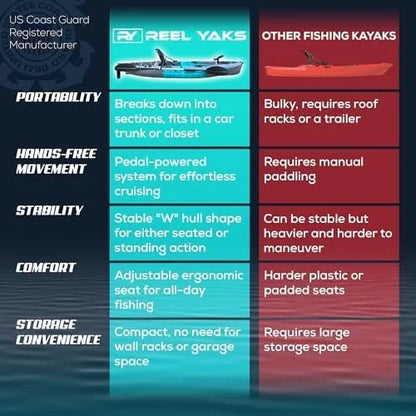 Reel Yaks Raptor Modular Fishing Kayak – 9.5ft Lightweight Sit On Top Kayak for Adults & Youth – Stable & Portable, Ideal Space-Saving Design for Travels – 380lbs Capacity